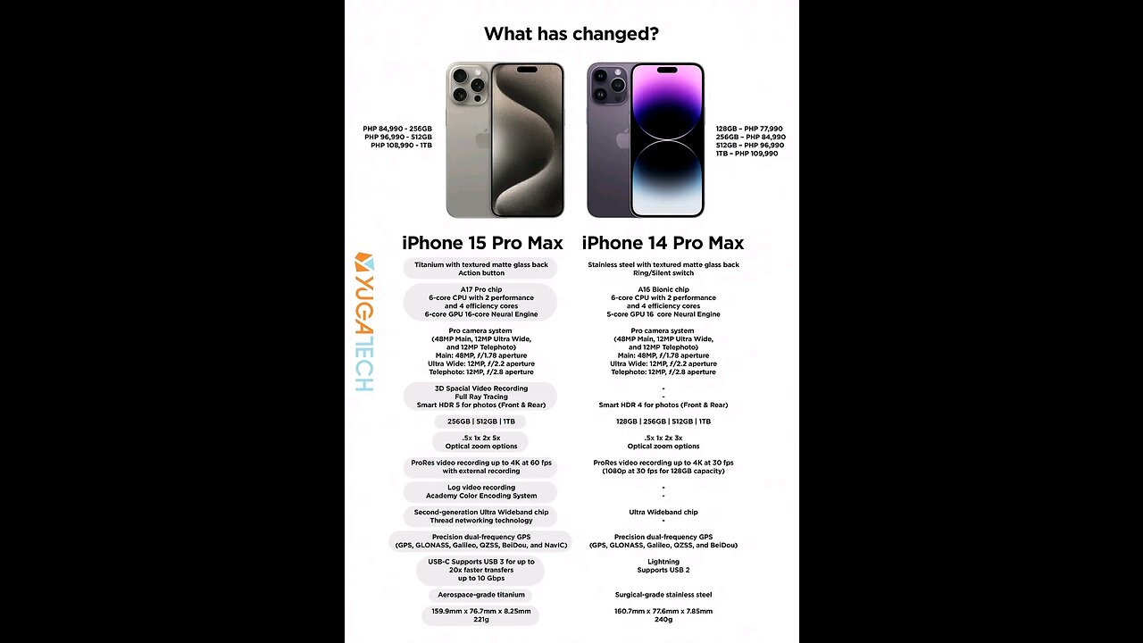 I phone 15 pro Max V/S I phone 14 Pro Max