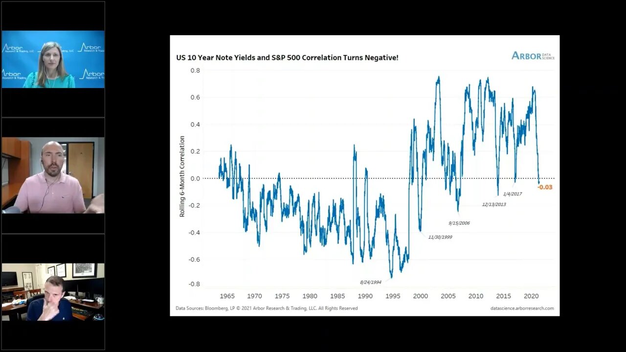 Talking Data Episode #50: The Stock/Bond Correlation, Inflation and Real Yields