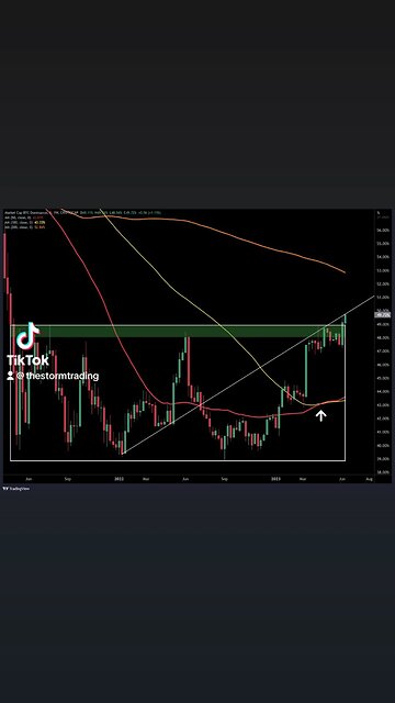 🚨#BITCOIN dominance breaking out from a multi-year base as a global store of value akin to gold