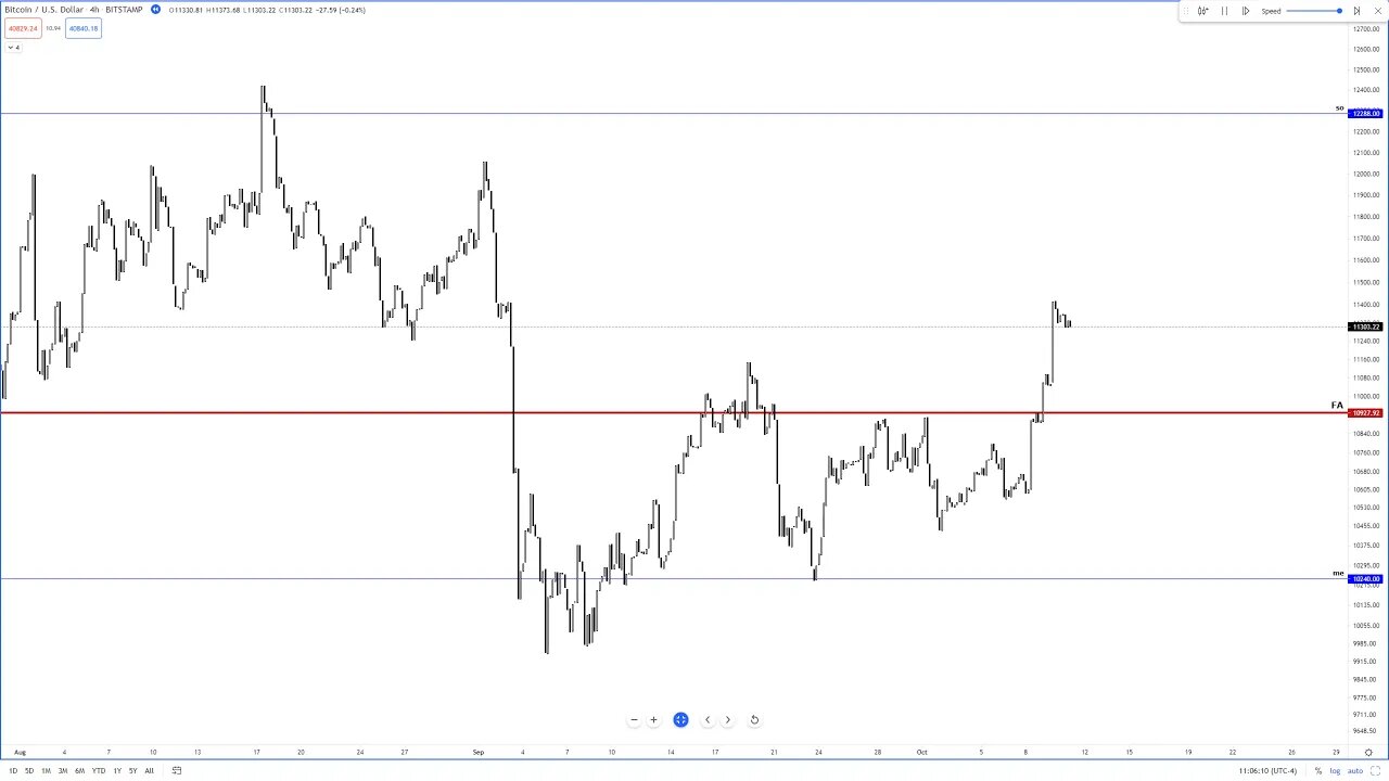 Bitcoin (BTC) and Music Theory - natural support and resistance with harmonic ratios based in music