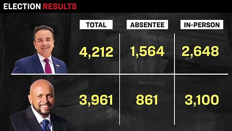 Judge Overturns Primary Election Amid Overwhelming Evidence of Fraud | Facts Matter Clips