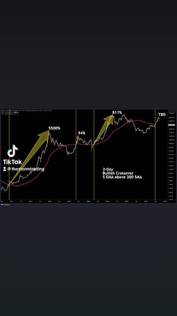 🚨BITCOIN 3-day bullish cross of the 5 EMA and 200 SMA only the 4th time since 2015 a repeat