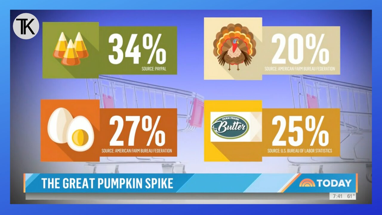 NBC: Americans Face Holiday Price Hikes with Candy, Turkey, Eggs, & Butter All Up ‘by at Least 20%’