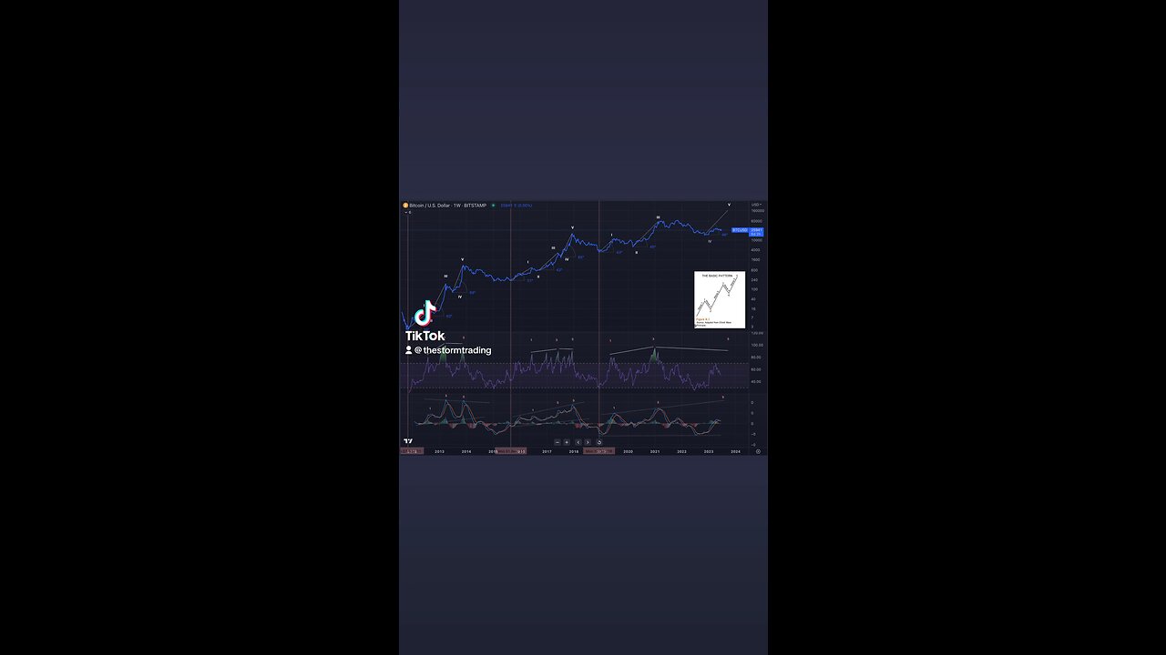 🚨#BITCOIN Weekly: Final Impulse