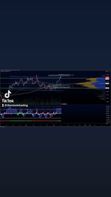 $GBP/USD I 4H Forex Trade Setup Update ● Current Status: GBP/USD is encountering resistance