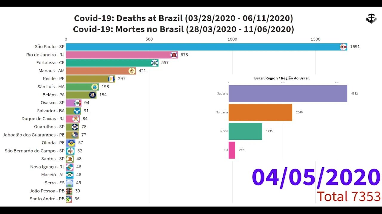 Covid-19: Mortes no Brasil (28/03/2020 - 11/06/2020)