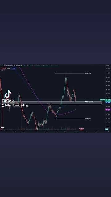 🔴 $GMX Important area to hold to set a higher low. Many $ALTS showing similar structures