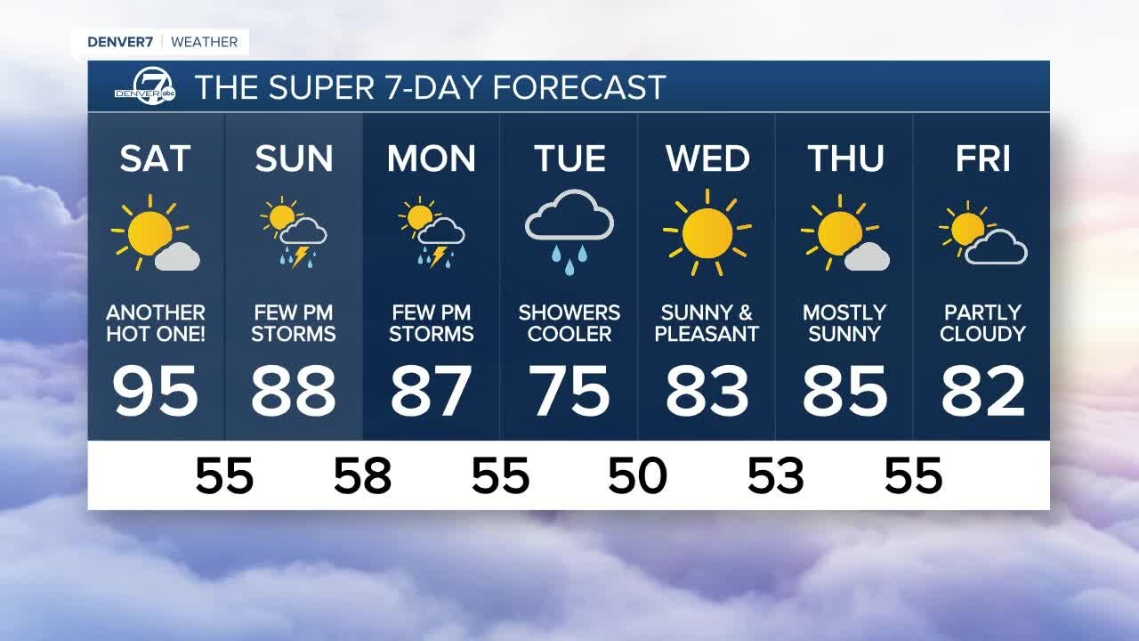 Record high broken in Denver today