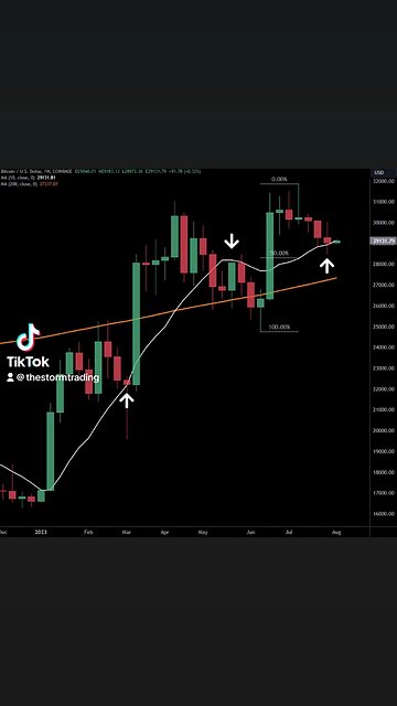 🔴 BITCOIN weekly spinning top indicates downward momentum is waning after 6 weeks