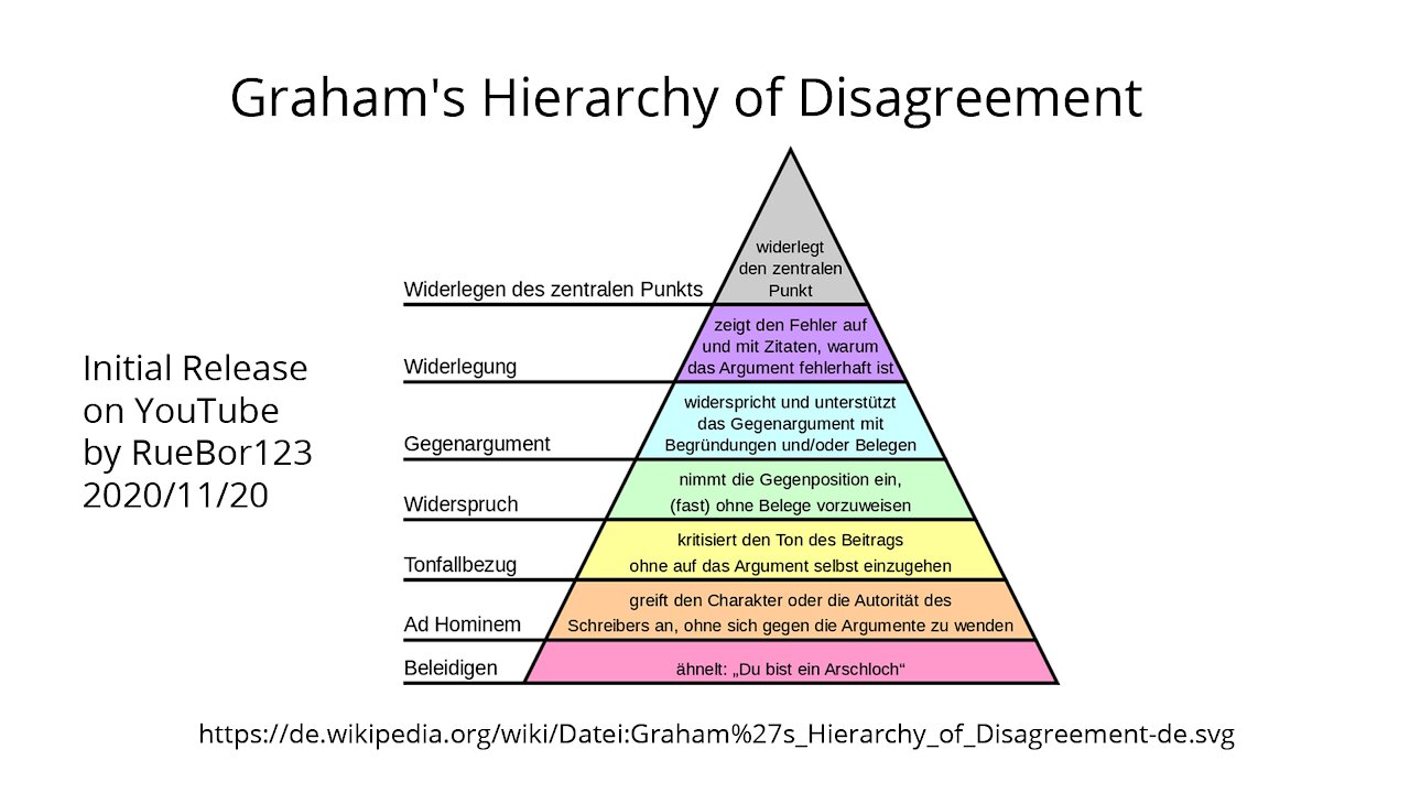 Corona & Graham's Hierarchy of Disagreement (12.11.2020)