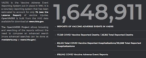 VAERS Report & Study Indicates Nearly 2 Million Americans May Have Died Following COVID Shot