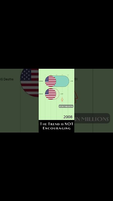 Population Trends: 20 years in 20 seconds - Births VS Deaths in America Analyzed! #usa #shorts