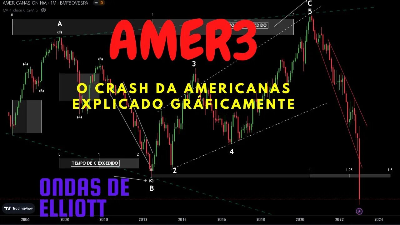 AMER3 - O crash da americanas explicado gráficamente | ONDAS DE ELLIOTT