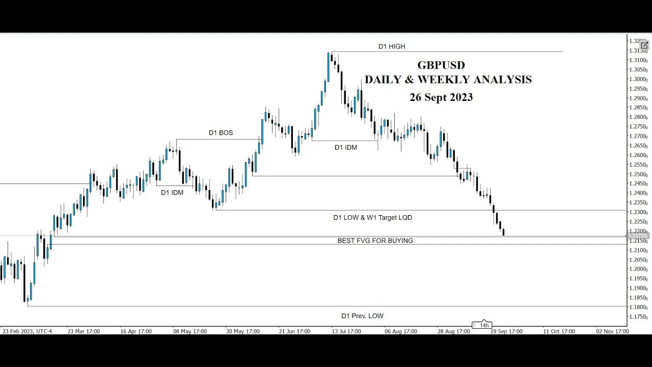 GBPUSD Analysis and Forecast | Expert Insights and Predictions | 26 Sept 2023