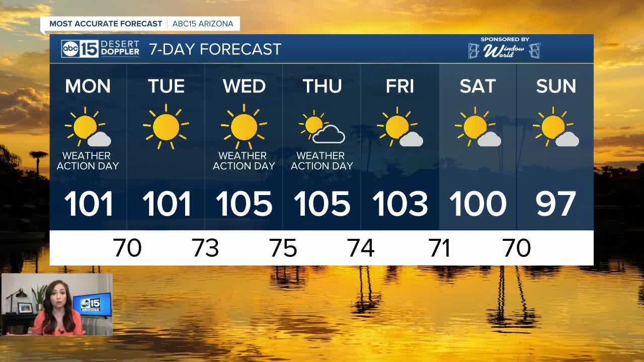 HOT temperatures continue in the Valley