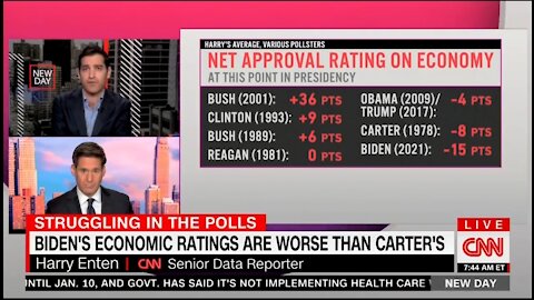 CNN Reports: Biden's Polling On Economy Is TERRIBLE