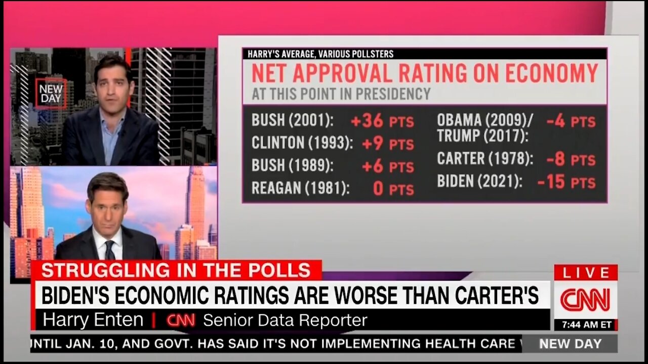 CNN Reports: Biden's Polling On Economy Is TERRIBLE