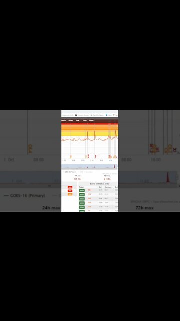 our local sun is very active with multiple C Class , several M Class and a X Class Flare last 24 hrs
