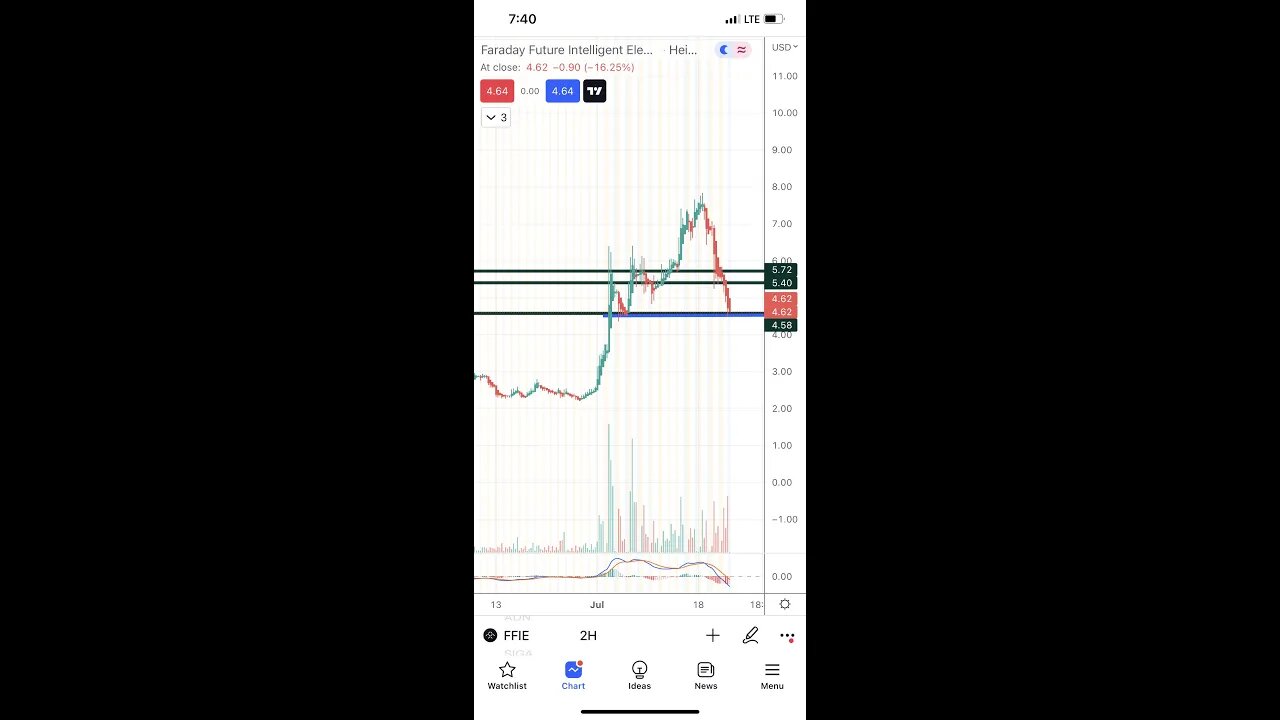 #ffie ready for crazy short squeeze?whats the data showing? Add to your watchlist