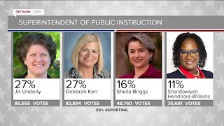 Kerr, Underly ahead in state superintendent race