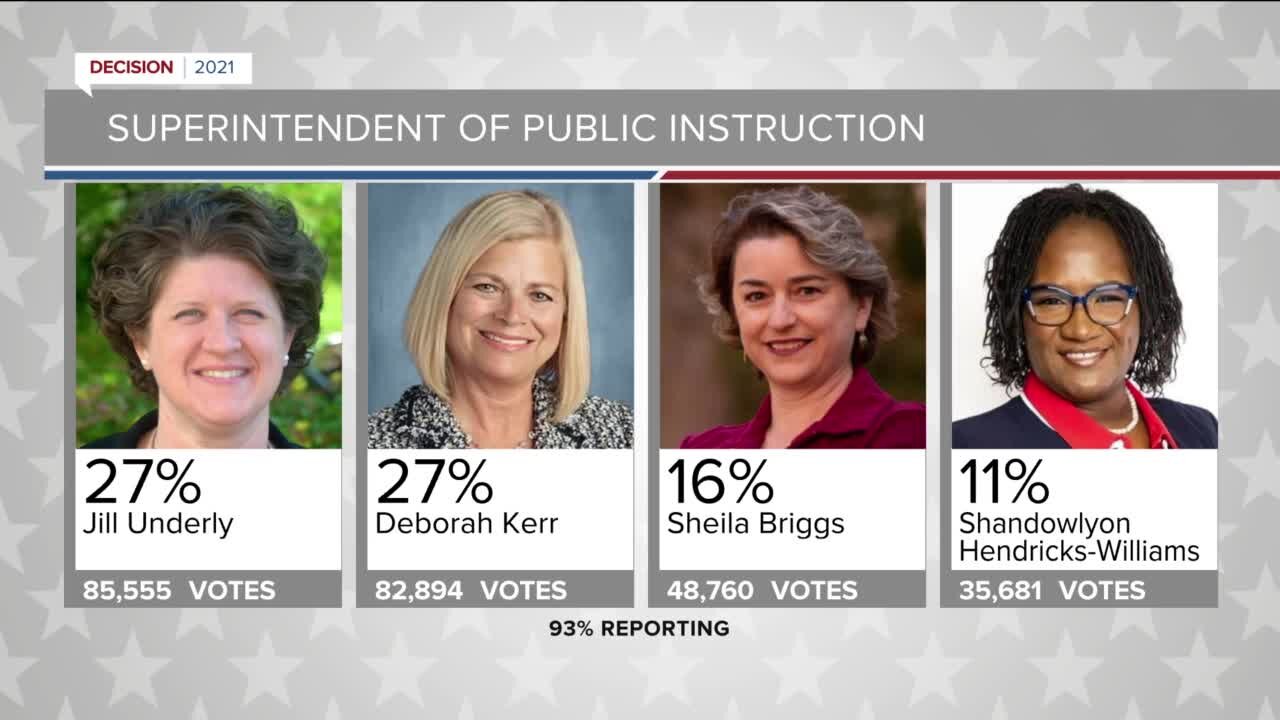 Kerr, Underly ahead in state superintendent race