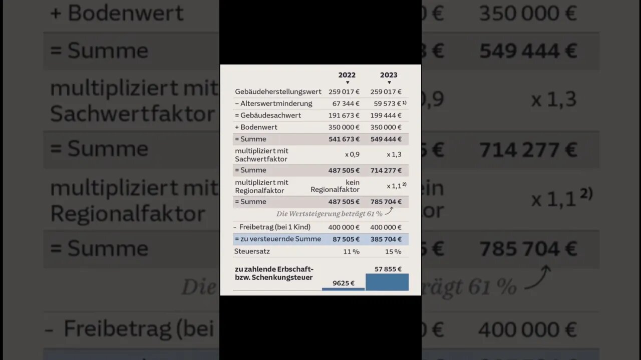 So wird ein Haus künftig bewertet. Von 2023 an wird es drastisch teurer, eine Immobilie zu erben