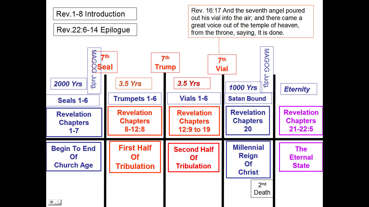 The Watcher's Report Weekly Prophecy Update for Aug, 21st 2022