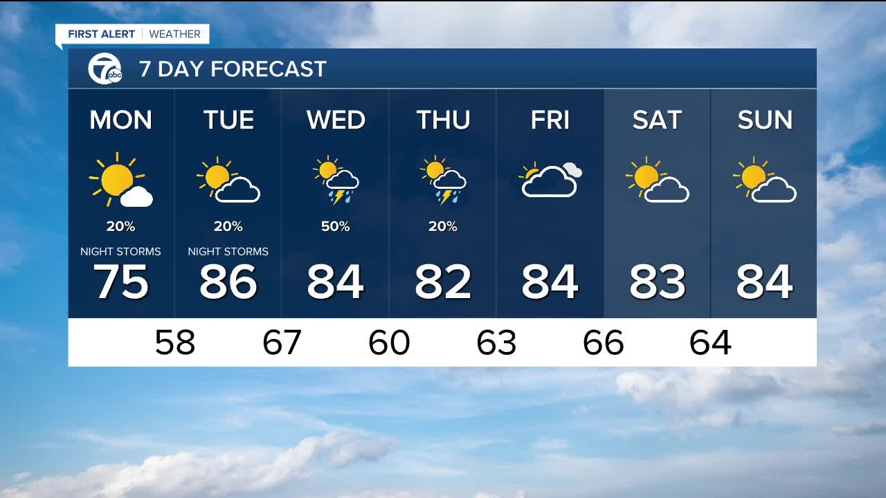 Cold start to Money but a warm up through the week