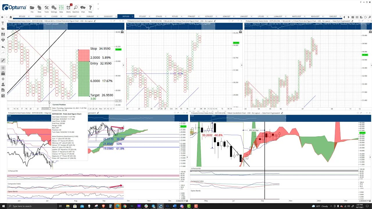 Polkadot Price Prediction, Cryptocurrency Forecast, and Analysis - October 7th, 2021