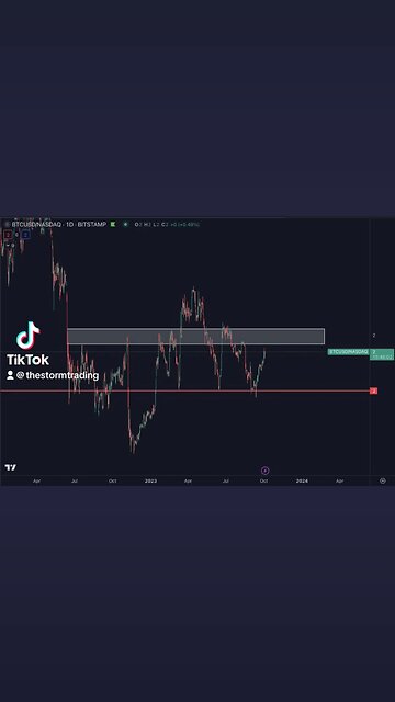 🔴 So far so good. #Bitcoin gaining against $NASDAQ. Important area coming up soon