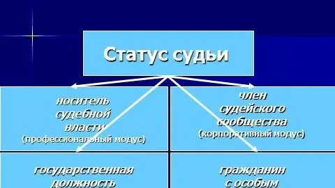 Статус судьи в РФ-это модус...