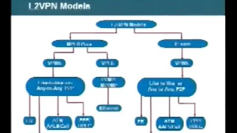 Tutorial L2VPN Path to Convergence Level Introductory