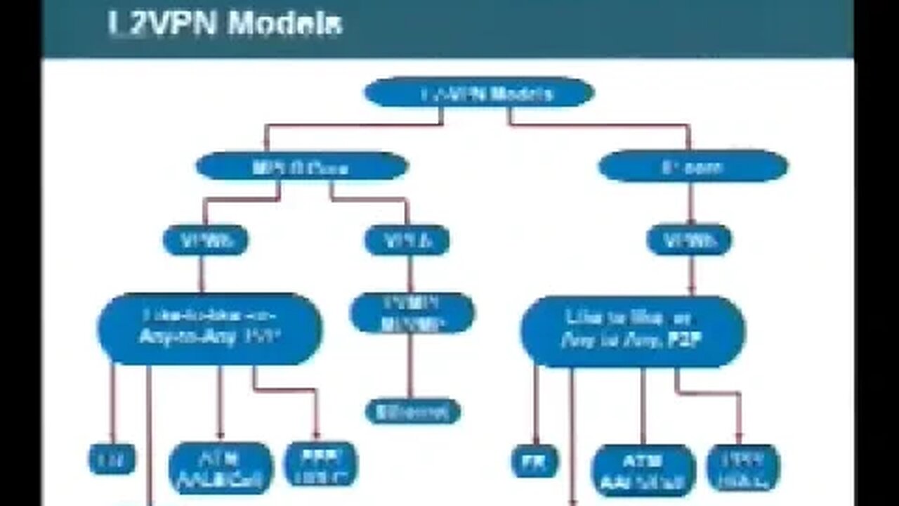 Tutorial L2VPN Path to Convergence Level Introductory
