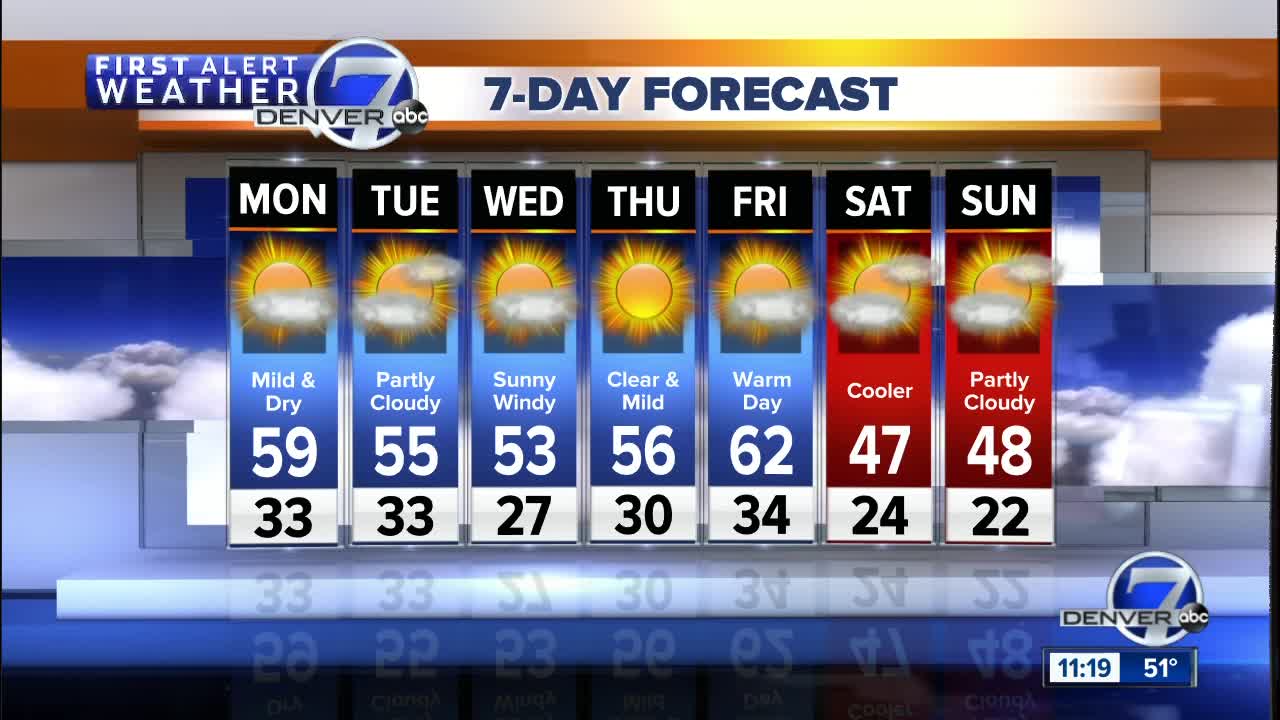 Mild weather across Colorado Monday