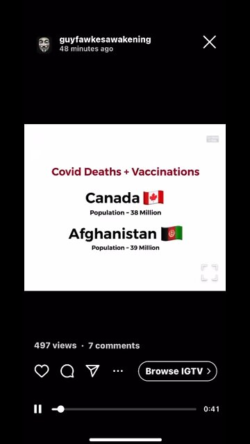 Covid deaths in Canada highly vaccinated compared to Afghanistan low vaccination￼