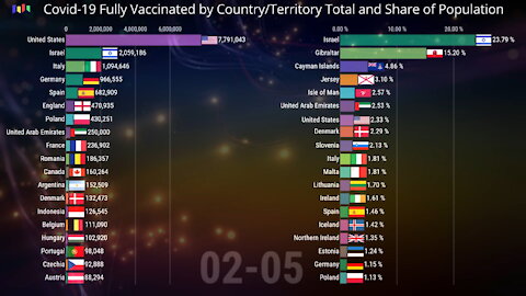 💉 Covid-19 Fully Vaccinated by Country Total and Share of Population 03.28