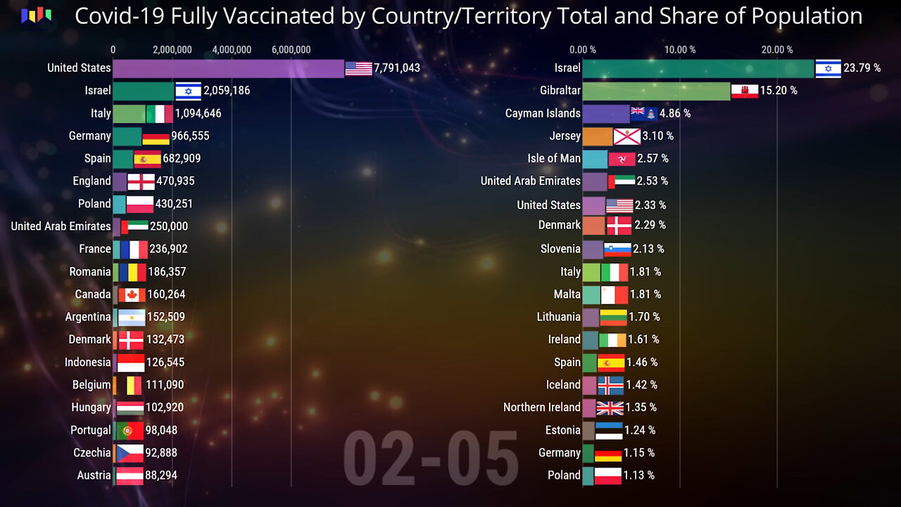 💉 Covid-19 Fully Vaccinated by Country Total and Share of Population 03.28