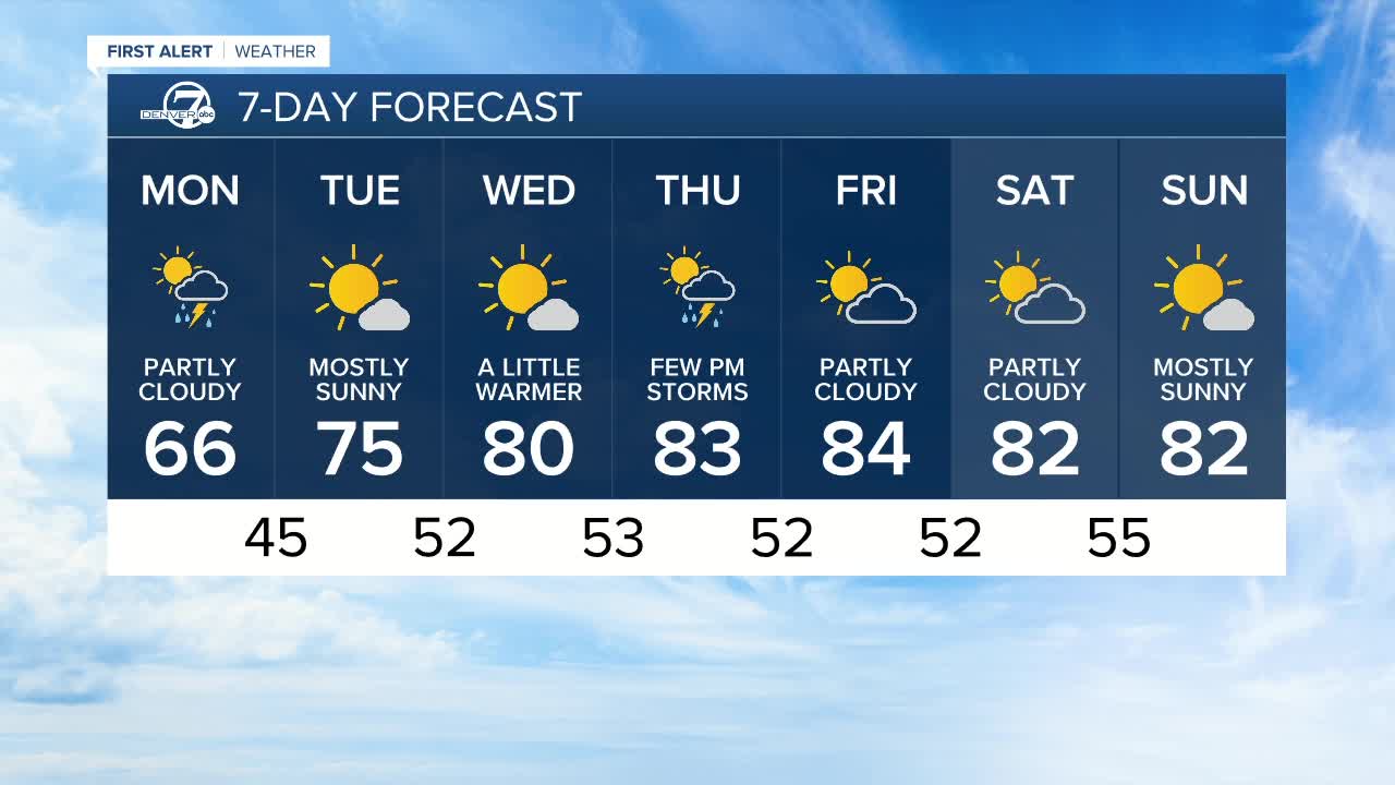 Cooler and rainy on Sunday, with temps in the 50s and 60s