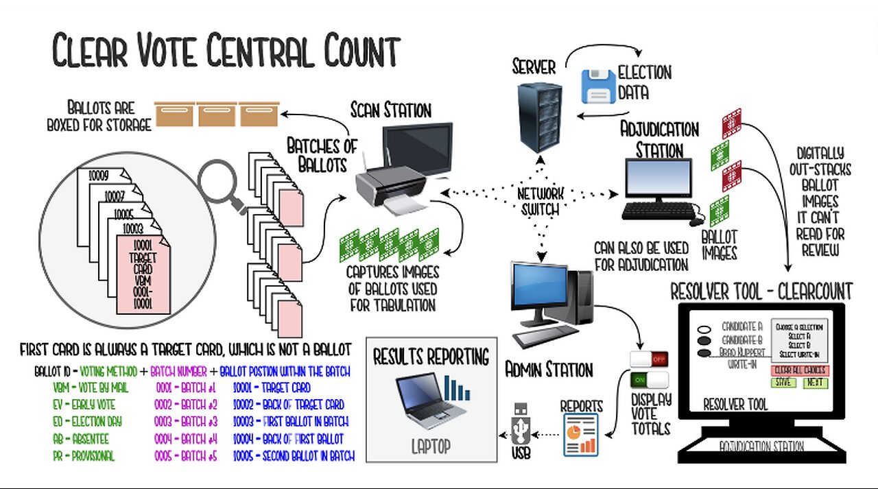 Clear Count Central Tabulation Explained and Exposed