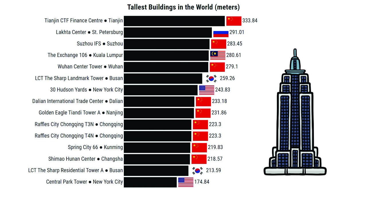 Tallest Buildings in the World | CTBUH (1931-2021)