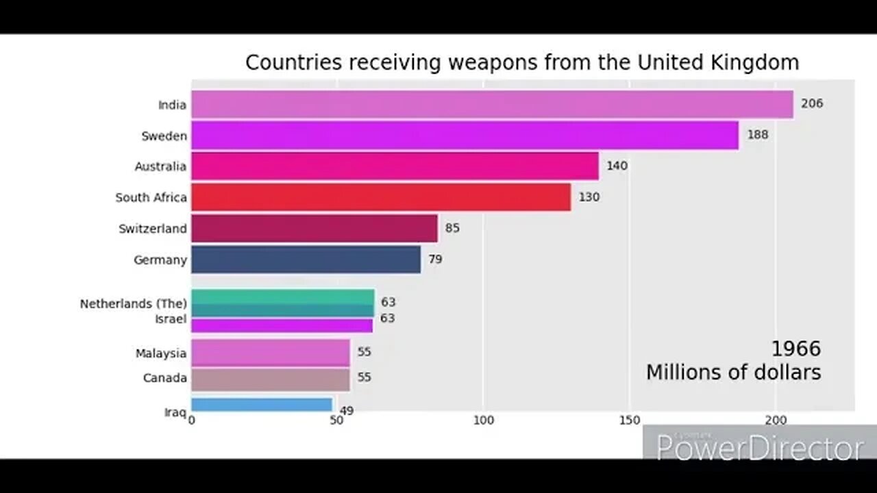 UK/Britain Weapon Sales - Top Countries (1954-2021)