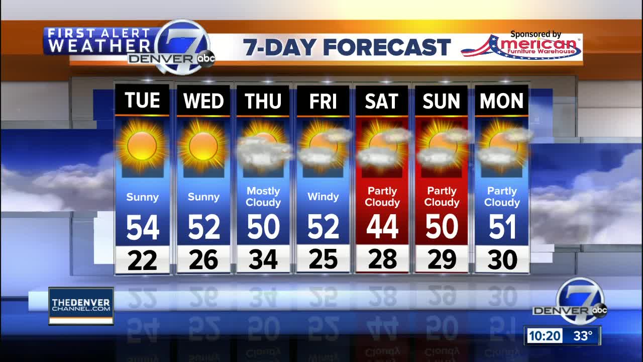 Mild and dry in Denver the next few days