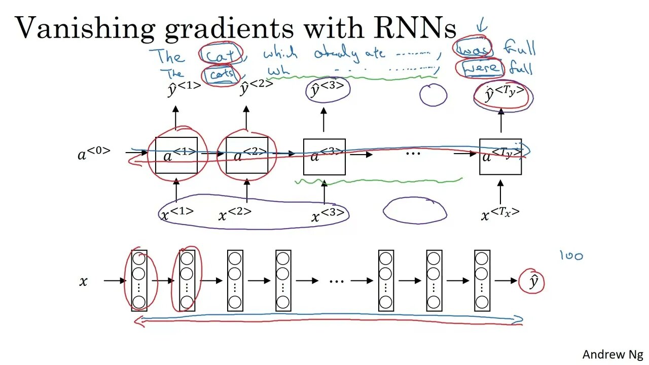 8. Vanishing Gradients with RNNs / Machine learning / Deep Learning /