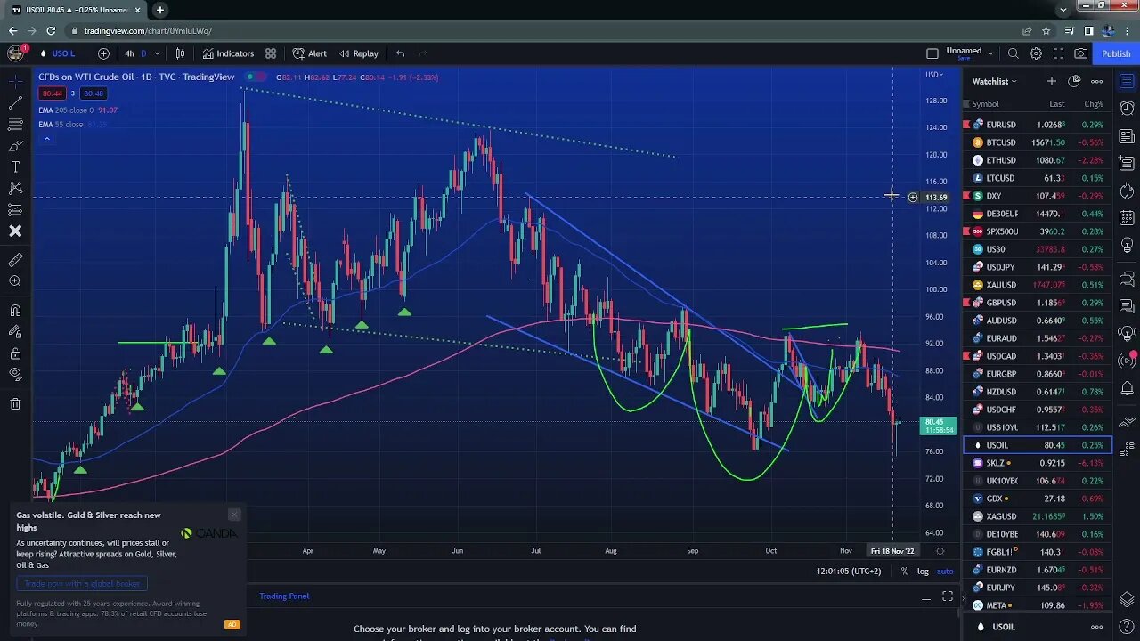 Will the dollar reverse higher ? $DXY $eurusd $gold