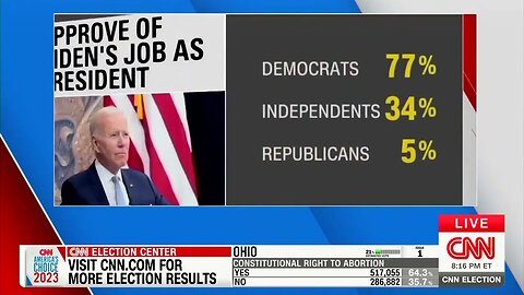 CNN POLL: "The Country Has Soured On Joe Biden — There's Just Not Another Way To Put It"