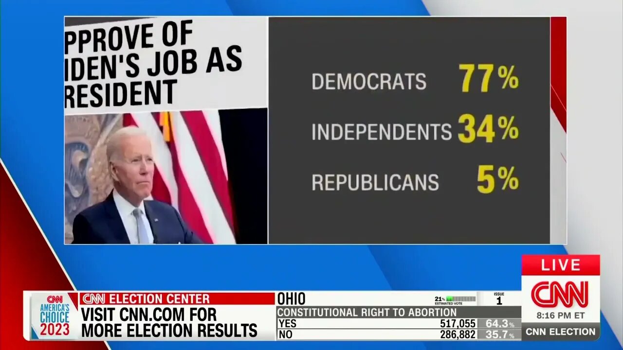 CNN POLL: "The Country Has Soured On Joe Biden — There's Just Not Another Way To Put It"