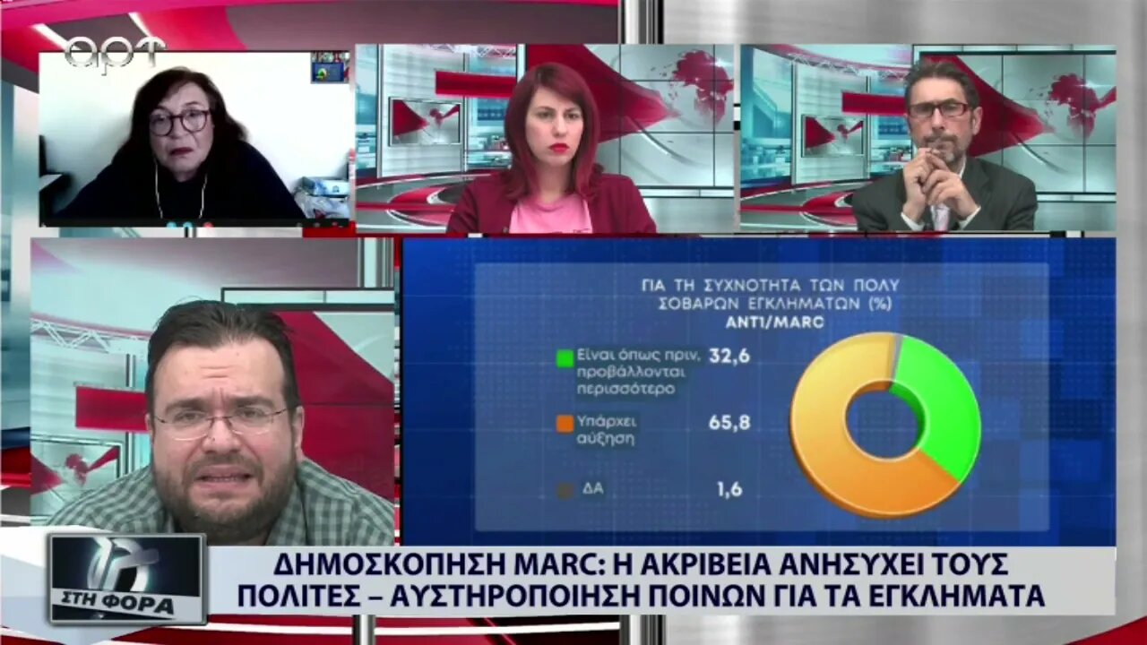 Δημοσκόπηση Marc: Η ακρίβεια ανησυχεί τους πολίτες - Αυστηροποίηση ποινών για τα εγκλήματα