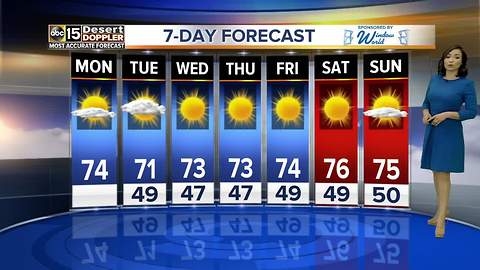 High temperatures in the 70s this week!