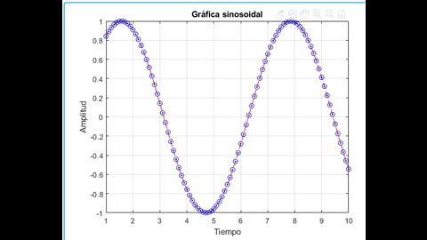 Gráfica sinusoidal