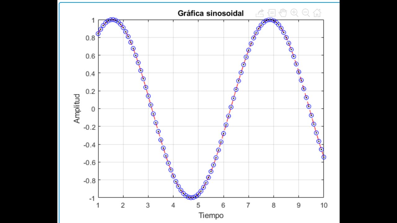 Gráfica sinusoidal